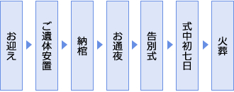 葬儀形式